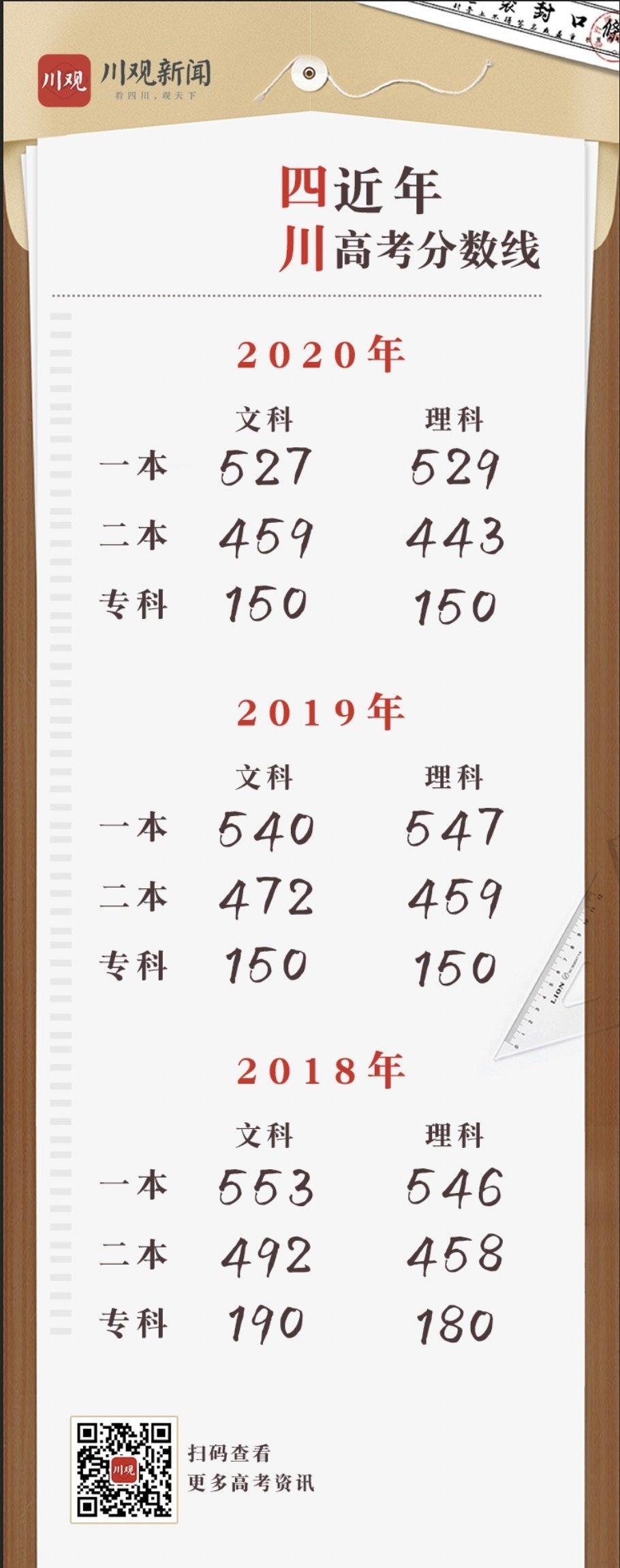 （转载）2021四川高考分数线公布！文理一本分数线划定