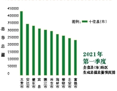 黑龍江省全力促進縣域經濟高品質發展