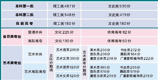 广西2021年高考分数线划定