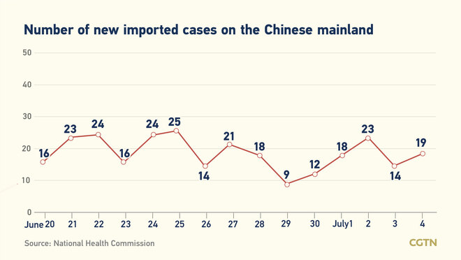 22, bagong kumpirmadong kaso ng COVID-19 sa Chinese mainland Hulyo 4: 3, domestikong kaso_fororder_20210705COVID