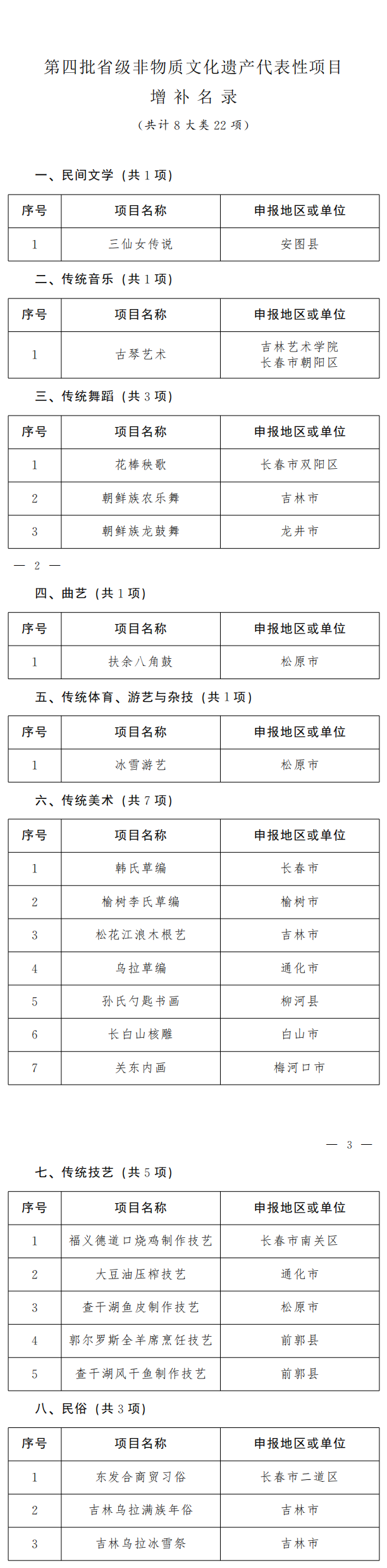 第四批省級非物質文化遺産項目新增補22項