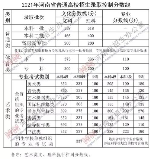 河南省高招分數線公佈！一本文科558分 理科518分