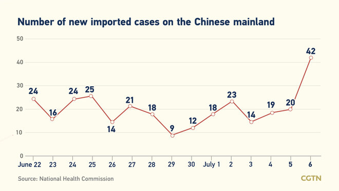 57, bagong kumpirmadong kaso ng COVID-19 sa Chinese mainland Hulyo 6: 15, domestikong kaso_fororder_20210707COVID