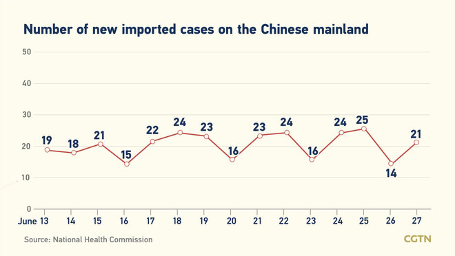 21, bagong kumpirmadong kaso ng COVID-19 sa Chinese mainland Hunyo 27; lahat, galing sa labas ng bansa_fororder_20210628COVID