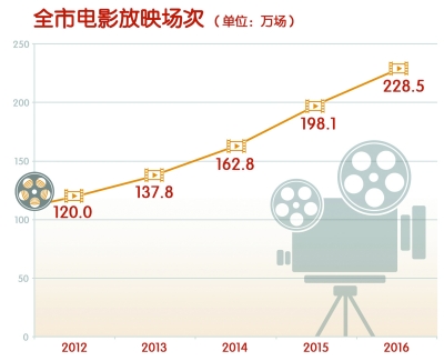 北京市文创产业已成首都经济发展重要引擎