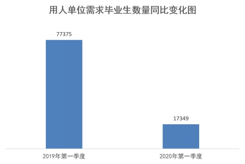 【要闻-文字列表】【河南在线-文字列表】河南省一季度就业市场供需呈现下降趋势