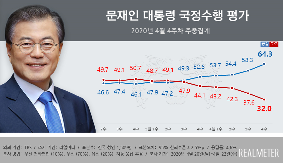 民調文在寅施政支持率時隔18個月再次超過60