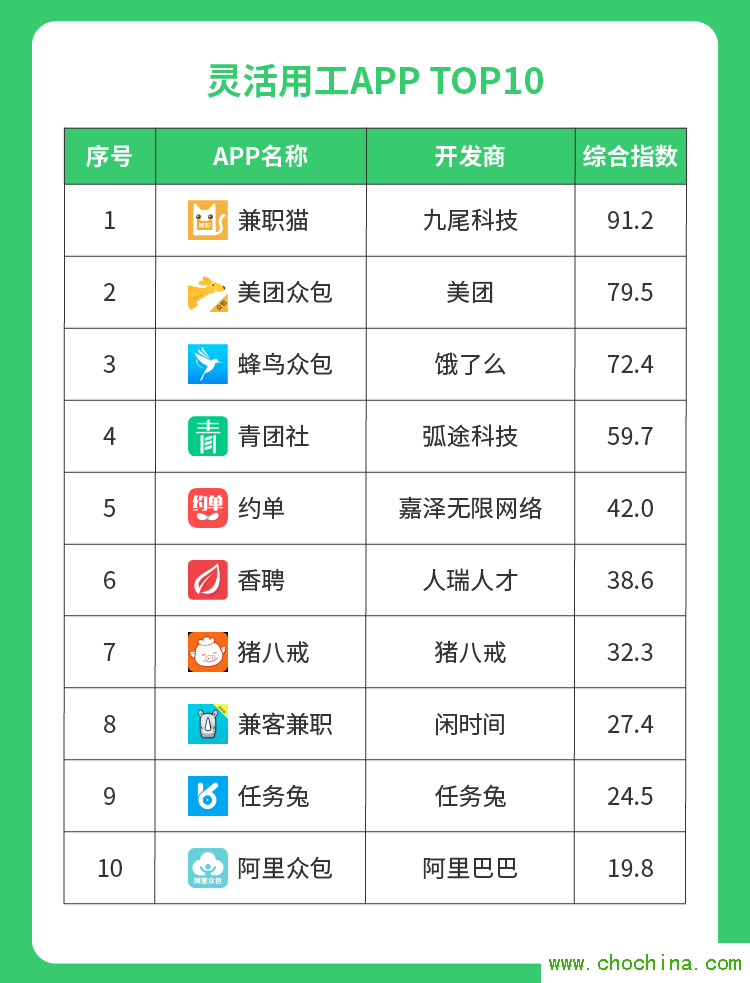 年度人力资源50强APP出炉 兼职猫成灵活用工行业领头军