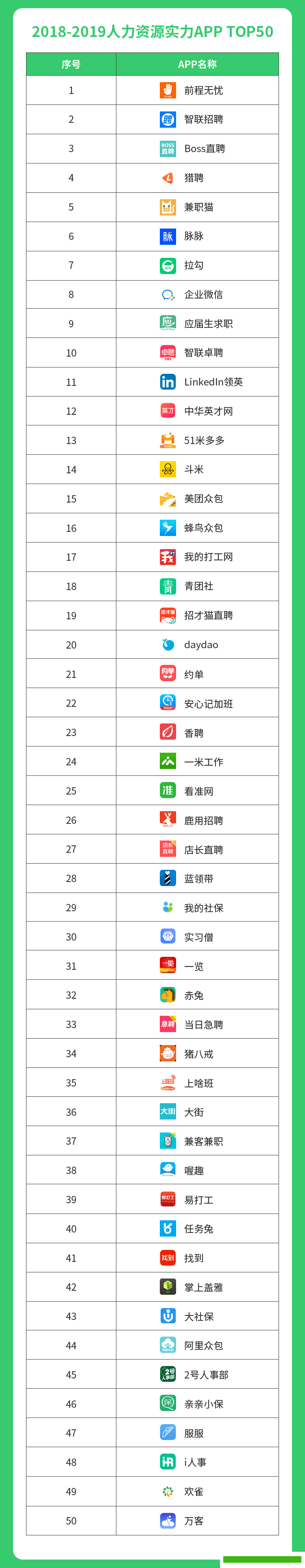 年度人力资源50强APP出炉 兼职猫成灵活用工行业领头军