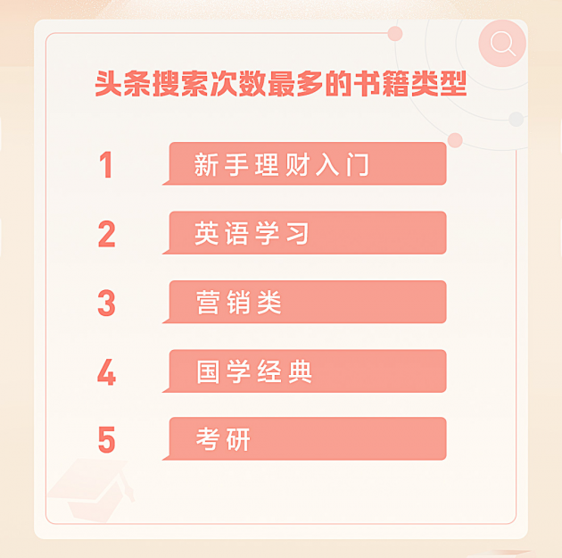 头条搜索世界读书日榜单：理财入门类书籍最受欢迎