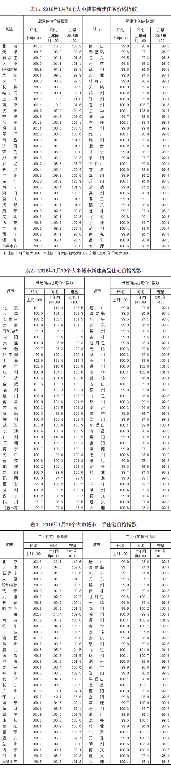 统计局：1月份70城房价涨幅继续扩大 一线上涨明显