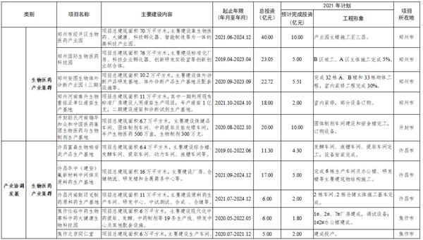 總投資7502億 2021年鄭州都市圈一體化重大項目公佈