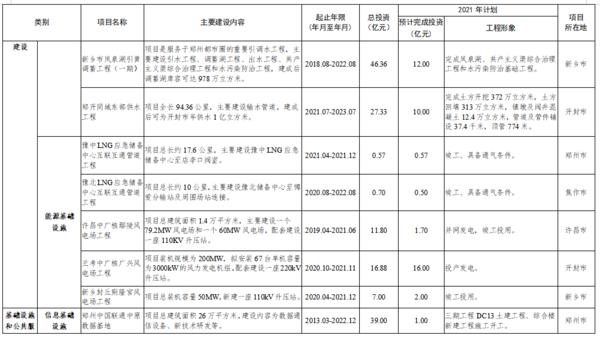 总投资7502亿 2021年郑州都市圈一体化重大项目公布