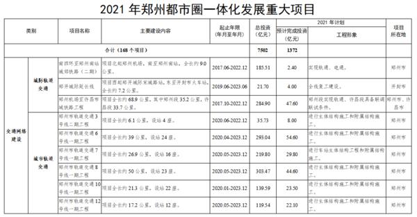 总投资7502亿 2021年郑州都市圈一体化重大项目公布