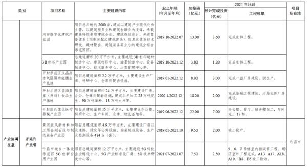 總投資7502億 2021年鄭州都市圈一體化重大項目公佈