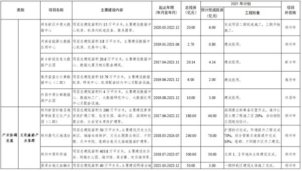 总投资7502亿 2021年郑州都市圈一体化重大项目公布