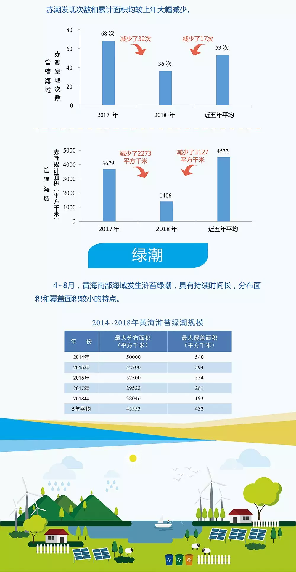 2018中国海洋生态环境状况公报