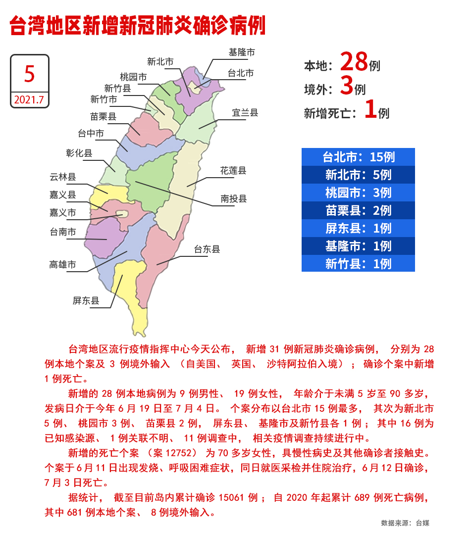 台湾地区5日新增28例本地确诊病例、1人死亡_fororder_W020210705524087100499