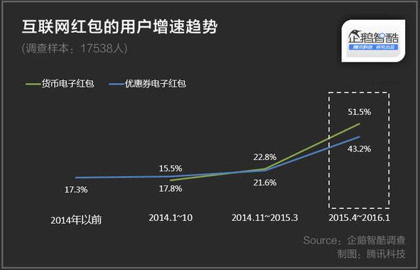 大數據解讀：中國網民搶紅包的秘密