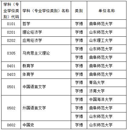 【教育-文字列表】山东新增硕博学位授权点推荐名单公示