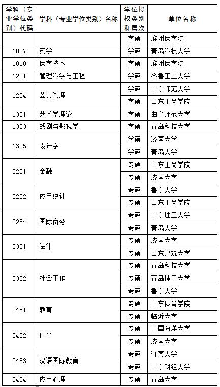 【教育-文字列表】山东新增硕博学位授权点推荐名单公示