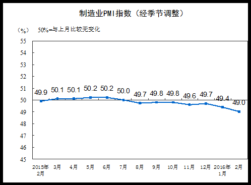 统计局：2月制造业PMI为49.0% 创逾三年新低