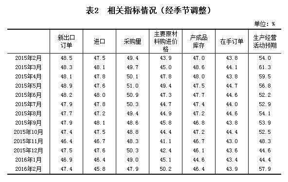 统计局：2月制造业PMI为49.0% 创逾三年新低