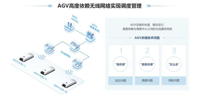 日行5万步 只为高可靠的无线零漫游网络