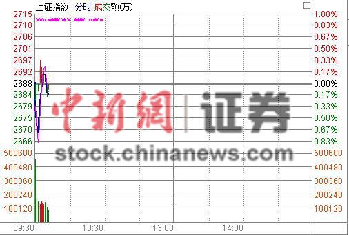 央行年內首次全面降準 A股高開滬指漲0.01%