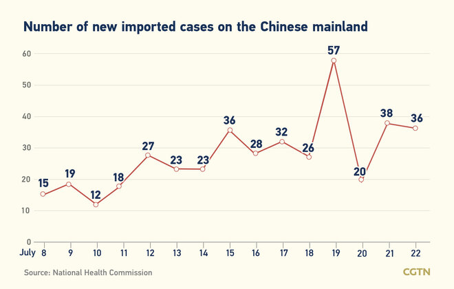 48, bagong kumpirmadong kaso ng COVID-19 sa Chinese mainland nitong Hulyo 22; 12, domestikong kaso_fororder_20210722COVID