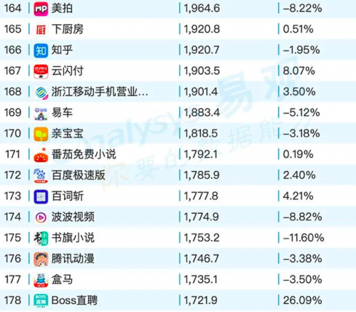 易观发布3月移动App榜单 亲宝宝APP月活超盒马、boss直聘