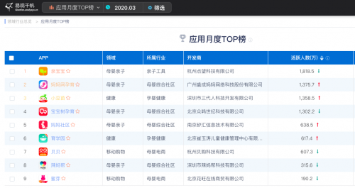 易观发布3月移动App榜单 亲宝宝APP月活超盒马、boss直聘