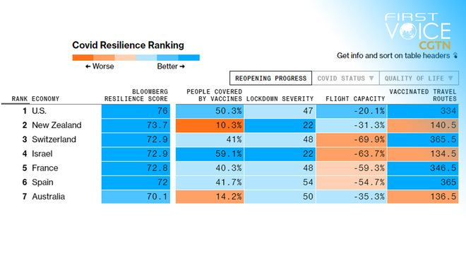 Bloomberg COVID-19 ranking, walang paggalang sa katotohanan, agham o buhay—Tsina_fororder_20210713Bloomberg