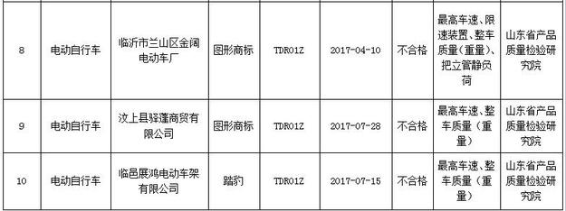 【山東新聞】山東公佈童車電動車等産品抽查結果