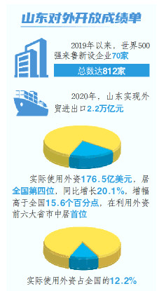 筑开放合作新高地，展陆海门户新作为，山东打造永不落幕的开放合作品牌 以更大襟怀与世界携行