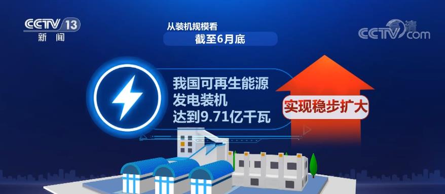 上半年全国可再生能源发电量达1.06万亿千瓦时 可再生能源保持高利用率水平