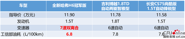 汽車頻道【供稿】【要聞列表】讓荷包更鼓 全新哈弗H6可以做到