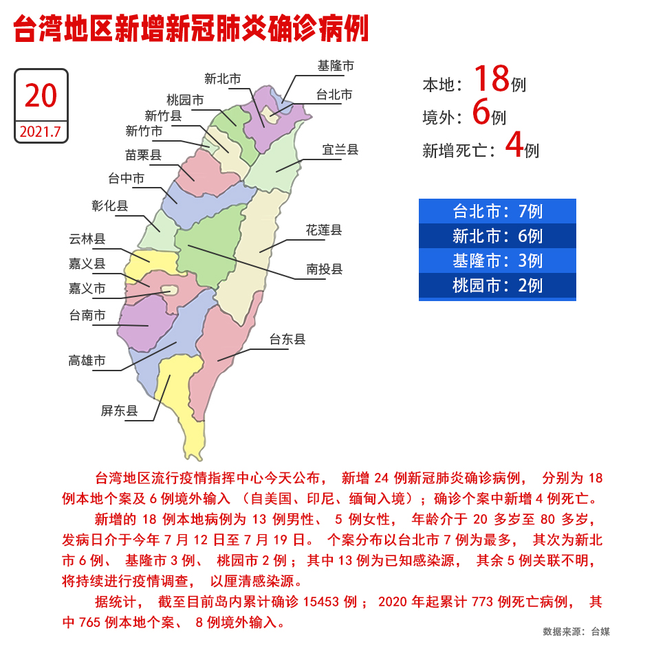 台湾地区20日新增18例本地确诊病例、4人死亡