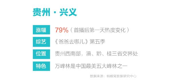 （旅遊）貴州興義因“爸爸去哪兒5”熱度上漲79%，成新晉“網紅”旅遊目的地