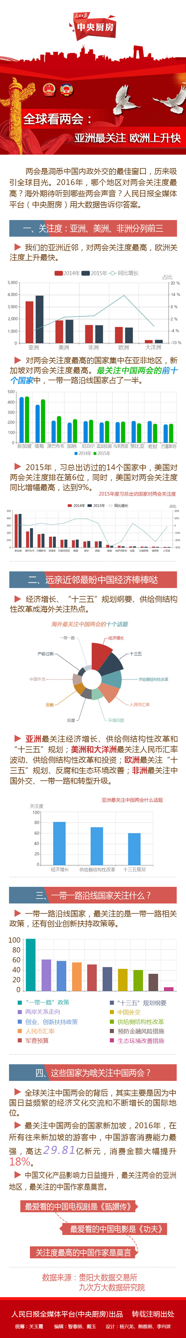 全球看兩會：亞洲最關(guān)注 歐洲上升快