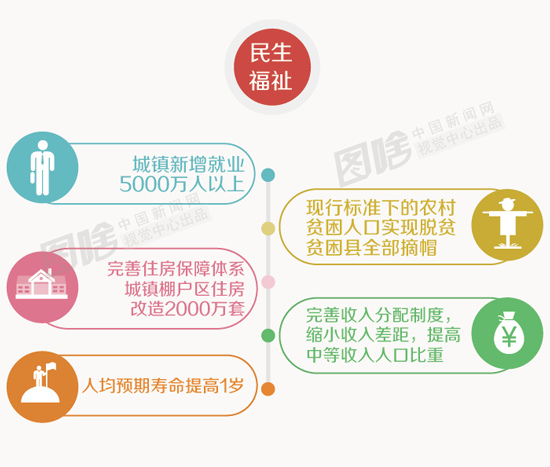 速读政府工作报告：走进“十三五”