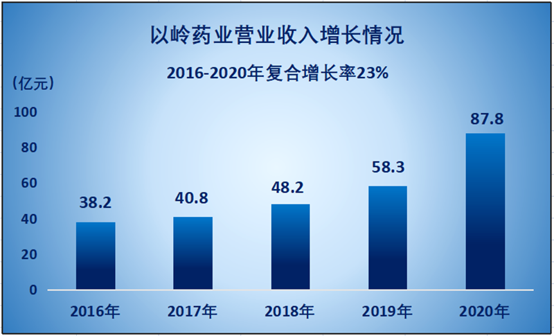 中國中藥企業TOP100排行榜公佈 以嶺藥業位列第七