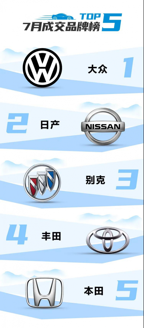 58同城优信拍发布《7月二手车流通报告》：广东、广西跻身迁入省份榜前五