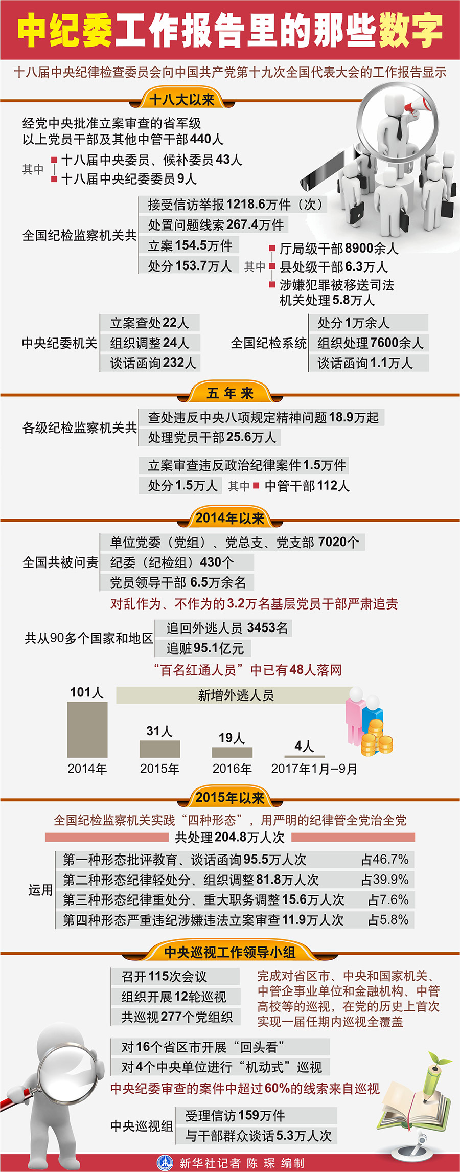 中纪委工作报告里的那些数字