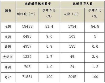 汉语有多火？ 全球学习使用汉语人数已超1亿