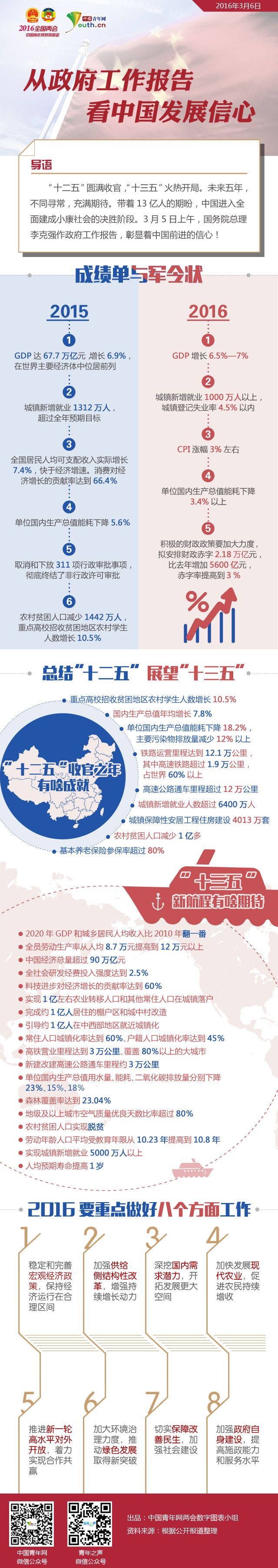 从政府工作报告看中国发展信心