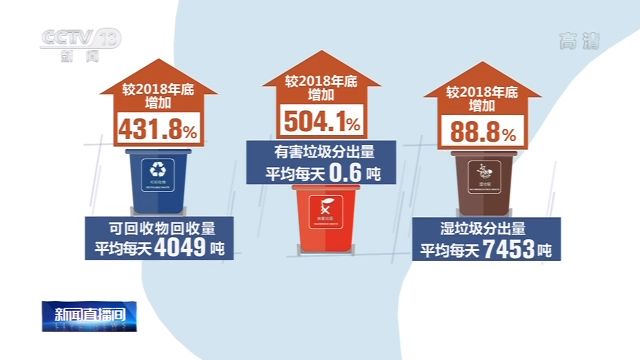 上海生活垃圾分类年报出炉分类效果正在显现