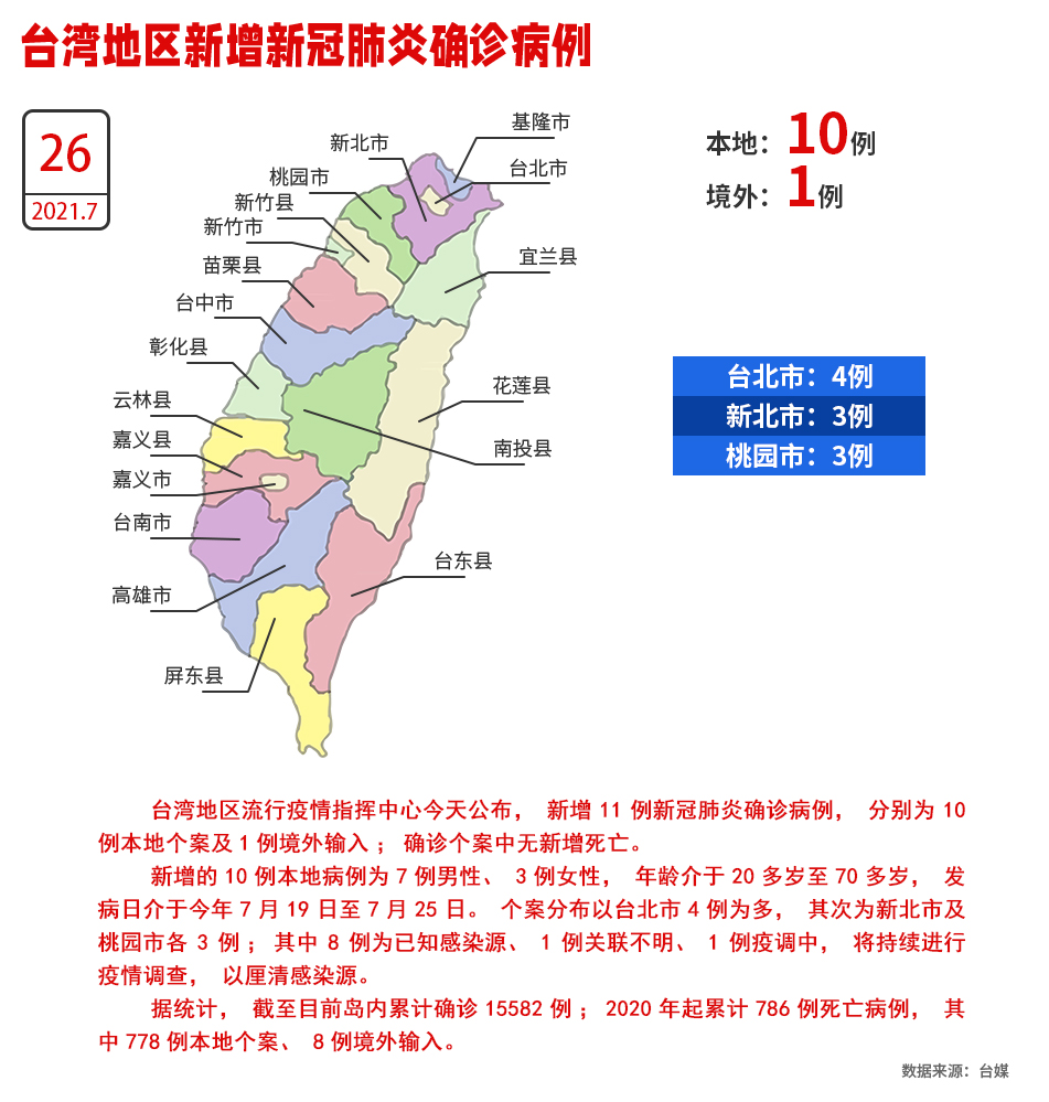 台湾地区26日新增10例本地确诊病例1例境外输入