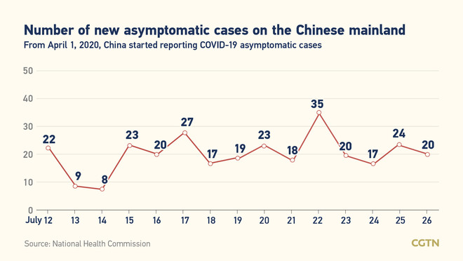 71, bilang ng bagong naitalang kumpirmadong kaso ng COVID-19 sa Chinese mainland; 31 ay domestikong kaso sa Jiangsu_fororder_cgtn