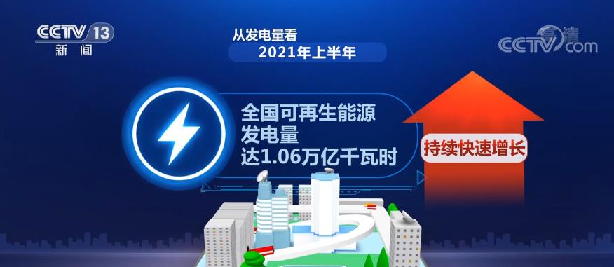 上半年全国可再生能源发电量达1.06万亿千瓦时 可再生能源保持高利用率水平